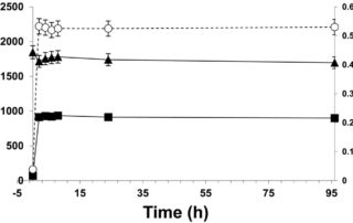 Optimizing the activation of agarose