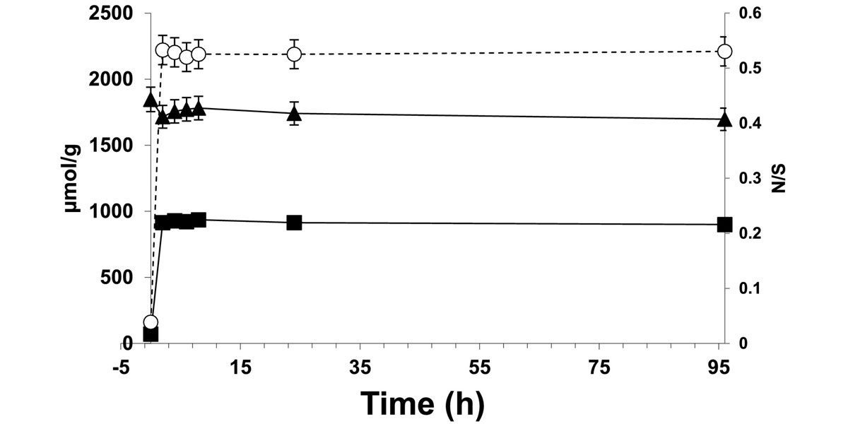 Optimizing the activation of agarose